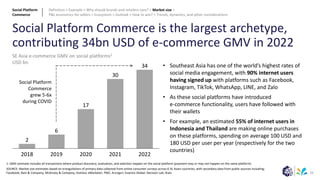 23
Social Platform Commerce is the largest archetype,
contributing 34bn USD of e-commerce GMV in 2022
SOURCE: Market size estimates based on triangulations of primary data collected from online consumer surveys across 6 SE Asian countries, with secondary data from public sources including;
Facebook; Bain & Company; McKinsey & Company; Statista; eMarketer; PWC; Krungsri; Essence Global; Decision Lab; iKala
2
6
17
30
34
2022
2018 2019 2020 2021
SE Asia e-commerce GMV on social platforms1
USD bn
Social Platform
Commerce
grew 5-6x
during COVID
1: GMV estimate includes all transactions where product discovery, evaluation, and selection happen on the social platform (payment may or may not happen on the same platform)
• Southeast Asia has one of the world’s highest rates of
social media engagement, with 90% internet users
having signed up with platforms such as Facebook,
Instagram, TikTok, WhatsApp, LINE, and Zalo
• As these social platforms have introduced
e-commerce functionality, users have followed with
their wallets
• For example, an estimated 55% of internet users in
Indonesia and Thailand are making online purchases
on these platforms, spending on average 100 USD and
180 USD per user per year (respectively for the two
countries)
Social Platform
Commerce
Definition > Example > Why should brands and retailers care? > Market size >
P&L economics for sellers > Ecosystem > Outlook > How to win? > Trends, dynamics, and other considerations
 