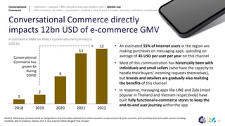 37
Conversational Commerce directly
impacts 12bn USD of e-commerce GMV
1
2
6
11
12
2019
2018 2020 2021 2022
e-commerce GMV on Direct Conversational Commerce
USD bn
SOURCE: Market size estimates based on triangulations of primary data collected from online consumer surveys across 6 SE Asian countries, with secondary data from public sources including;
Facebook; Bain & Company; Statista; Tech in Asia; Essence Global; Bangkok Post; Krungsri
Conversational
Commerce has
grown 6x
during
COVID
Conversational
Commerce
Definition > Example > Why should brands and retailers care? > Market size >
P&L economics for sellers > Ecosystem > Outlook > How to win? > Trends, dynamics, and other considerations
• An estimated 55% of internet users in the region are
making purchases on messaging apps, spending on
average of 45 USD per user per year on this channel
• Most of this communication has historically been with
individuals and small sellers (who have the capacity to
handle their buyers’ incoming requests themselves),
but brands and retailers are gradually also realizing
the benefits of this channel
• In response, messaging apps like LINE and Zalo (most
popular in Thailand and Vietnam respectively) have
built fully functional e-commerce stores to keep the
end-to-end user journey within the app
 
