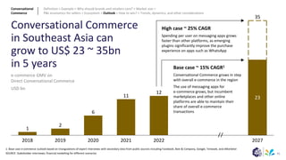 41
1: Base case e-commerce outlook based on triangulations of expert interviews with secondary data from public sources including Facebook, Bain & Company, Google, Temasek, and eMarketer
1
2
6
11
12
23
35
2021
2018 2020
2019 2027
2022
Conversational Commerce
in Southeast Asia can
grow to US$ 23 ~ 35bn
in 5 years
Definition > Example > Why should brands and retailers care? > Market size >
P&L economics for sellers > Ecosystem > Outlook > How to win? > Trends, dynamics, and other considerations
e-commerce GMV on
Direct Conversational Commerce
USD bn
Base case ~ 15% CAGR1
Conversational Commerce grows in step
with overall e-commerce in the region
The use of messaging apps for
e-commerce grows, but incumbent
marketplaces and other online
platforms are able to maintain their
share of overall e-commerce
transactions
High case ~ 25% CAGR
Spending per user on messaging apps grows
faster than other platforms, as emerging
plugins significantly improve the purchase
experience on apps such as WhatsApp
Conversational
Commerce
SOURCE: Stakeholder interviews; financial modelling for different scenarios
 