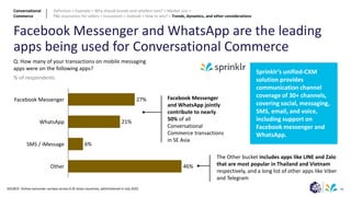 46
Facebook Messenger and WhatsApp are the leading
apps being used for Conversational Commerce
SOURCE: Online consumer surveys across 6 SE Asian countries, administered in July 2022
27%
21%
6%
46%
SMS / iMessage
Facebook Messenger
WhatsApp
Other
Q: How many of your transactions on mobile messaging
apps were on the following apps?
% of respondents
Facebook Messenger
and WhatsApp jointly
contribute to nearly
50% of all
Conversational
Commerce transactions
in SE Asia
The Other bucket includes apps like LINE and Zalo
that are most popular in Thailand and Vietnam
respectively, and a long list of other apps like Viber
and Telegram
Sprinklr’s unified-CXM
solution provides
communication channel
coverage of 30+ channels,
covering social, messaging,
SMS, email, and voice,
including support on
Facebook messenger and
WhatsApp.
Conversational
Commerce
Definition > Example > Why should brands and retailers care? > Market size >
P&L economics for sellers > Ecosystem > Outlook > How to win? > Trends, dynamics, and other considerations
 