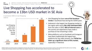 51
Live Shopping has accelerated to
become a 13bn USD market in SE Asia
SOURCE: Market size estimates based on triangulations of primary data collected from online consumer surveys across 6 SE Asian countries, with secondary data from public sources including;
Facebook; Bain & Company; Statista; Essence Global; Ipsos; Oppotus; Shopavision; Thai PBS World; Shoplus; Vietnam Investment review; Decision Lab
1
4
9
13
2018 2019 2020 2021
0.3
2022
e-commerce GMV on Live Shopping
USD bn
Live Shopping
sales have
grown more
than 10x
during
COVID
• Live Shopping has been one of the breakout
trends in Southeast Asia during the COVID years
• Indonesia is the largest Live Shopping market in
the region with nearly 5bn USD estimated GMV
from live sales in 2022; 40% of internet users in
the country are expected to have made a
purchase on live streaming in 2022
• Meta platforms such as Facebook and Instagram
have been traditionally the largest host
platforms for live video streams, but TikTok has
taken up a significant share of this market,
especially in Indonesia
Live
Shopping
Definition > Example > Why should brands and retailers care? > Market size >
P&L economics for sellers > Ecosystem > Outlook > How to win? > Trends, dynamics, and other considerations
 