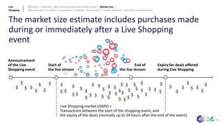 52
The market size estimate includes purchases made
during or immediately after a Live Shopping
event
Announcement
of the Live
Shopping event
Expiry for deals offered
during Live Shopping
Start of
the live stream
End of
the live stream
$
$
$ $
$
$ $
$
$
$
$
$ $
$ $
$ $ $
$
$
$
$
$
$
$ $
$
$ $
$
$$
$ $
$
$
$
$
$
$
$
$
$
$ $
$
$
$
$
$
$ $
$
$ $
Live Shopping market (GMV) =
Transactions between the start of the shopping event, and
the expiry of the deals (normally up to 24 hours after the end of the event)
Live
Shopping
Definition > Example > Why should brands and retailers care? > Market size >
P&L economics for sellers > Ecosystem > Outlook > How to win? > Trends, dynamics, and other considerations
 