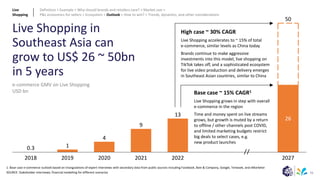 55
1
4
9
13
26
2019 2020
2018 2021 2022 2027
0.3
50
Live Shopping in
Southeast Asia can
grow to US$ 26 ~ 50bn
in 5 years
Live
Shopping
Definition > Example > Why should brands and retailers care? > Market size >
P&L economics for sellers > Ecosystem > Outlook > How to win? > Trends, dynamics, and other considerations
e-commerce GMV on Live Shopping
USD bn Base case ~ 15% CAGR1
Live Shopping grows in step with overall
e-commerce in the region
Time and money spent on live streams
grows, but growth is muted by a return
to offline / other channels post COVID,
and limited marketing budgets restrict
big deals to select cases, e.g.
new product launches
High case ~ 30% CAGR
Live Shopping accelerates to ~ 15% of total
e-commerce, similar levels as China today
Brands continue to make aggressive
investments into this model, live shopping on
TikTok takes off, and a sophisticated ecosystem
for live video production and delivery emerges
in Southeast Asian countries, similar to China
1: Base case e-commerce outlook based on triangulations of expert interviews with secondary data from public sources including Facebook, Bain & Company, Google, Temasek, and eMarketer
SOURCE: Stakeholder interviews; financial modelling for different scenarios
 