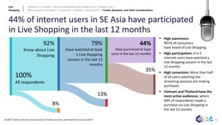 57
SOURCE: Online consumer surveys across 6 SE Asian countries, administered in June-July 2022
100%
All respondents
92%
Know about Live
Shopping
79%
Have watched at least
1 Live Shopping
session in the last 12
months
44%
Have purchased at least
once in the last 12 months
8%
13%
35%
44% of internet users in SE Asia have participated
in Live Shopping in the last 12 months
▪ High awareness:
90+% of consumers
have heard of Live Shopping
▪ High participation: 4 in 5
internet users have watched a
Live Shopping session in the last
12 months
▪ High conversion: More than half
of all users watching live
streaming sessions are making
purchases
▪ Vietnam and Thailand have the
most active audiences, where
60% of respondents made a
purchase via Live Shopping in
the last 12 months
Live
Shopping
Definition > Example > Why should brands and retailers care? > Market size >
P&L economics for sellers > Ecosystem > Outlook > How to win? > Trends, dynamics, and other considerations
 