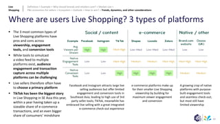 63
Where are users Live Shopping? 3 types of platforms
Facebook and Instagram attracts large live
selling audiences but offer limited
engagement and conversion tools in
Southeast Asia, leading to high use of 3rd
party seller tools; TikTok, meanwhile has
embraced live selling with a great integrated
e-commerce check-out experience
▪ The 3 most common types of
Live Shopping platforms have
pros and cons across
viewership, engagement
tools, and conversion tools
▪ While tools to simulcast
a video feed to multiple
platforms exist, audience
engagement and transaction
capture across multiple
platforms can be challenging
▪ Live sellers therefore often have
to choose a primary platform
e-commerce platforms make up
for their smaller Live Shopping
viewership by building for
maximum viewer engagement
and conversion
A growing crop of native
platforms with purpose-
built engagement tools
and seamless check-out;
but most still have
limited viewership
▪ TikTok has been the biggest story
in Live Shopping in SE Asia this year,
within a year having taken up a
sizeable share of e-commerce
transactions, and an even bigger
share of consumers’ mindshare
Live
Shopping
Definition > Example > Why should brands and retailers care? > Market size >
P&L economics for sellers > Ecosystem > Outlook > How to win? > Trends, dynamics, and other considerations
 