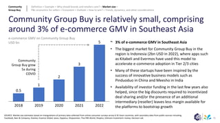 72
Community Group Buy is relatively small, comprising
around 3% of e-commerce GMV in Southeast Asia
SOURCE: Market size estimates based on triangulations of primary data collected from online consumer surveys across 6 SE Asian countries, with secondary data from public sources including;
Facebook; Bain & Company; Statista; Essence Global; Ipsos; Oppotus; Shopavision; Thai PBS World; Shoplus; Vietnam Investment review; Decision Lab
1
2
3
5
2018 2019 2021
2020 2022
0.5
e-commerce GMV on Community Group Buy
USD bn
Community
Group Buy grew
5x during
COVID
~ 3% of e-commerce GMV in Southeast Asia
• The biggest market for Community Group Buy in the
region is Indonesia (2bn USD in 2022), where apps such
as Kitabeli and Evermos have used this model to
accelerate e-commerce adoption in Tier 2/3 cities
• Many of these startups have been inspired by the
success of innovative business models such as
Pinduoduo in China and Meesho in India
• Availability of investor funding in the last few years also
helped, since the big discounts required to incentivized
deal sharing and/or the presence of an additional
intermediary (reseller) leaves less margin available for
the platforms to bootstrap growth
Community
Group Buy
Definition > Example > Why should brands and retailers care? > Market size >
P&L economics for sellers > Ecosystem > Outlook > How to win? > Trends, dynamics, and other considerations
 