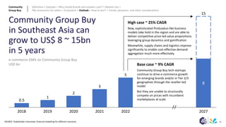 76
1
2
3
5
8
2018 2019 2021
2020 2022 2027
0.5
15
Community Group Buy
in Southeast Asia can
grow to US$ 8 ~ 15bn
in 5 years
Definition > Example > Why should brands and retailers care? > Market size >
P&L economics for sellers > Ecosystem > Outlook > How to win? > Trends, dynamics, and other considerations
e-commerce GMV on Community Group Buy
USD bn
Community
Group Buy
Base case ~ 9% CAGR
Community Group Buy tech startups
continue to drive e-commerce growth
for emerging brands and/or in Tier 2/3
geographies through the reseller-led
model
But they are unable to structurally
compete on prices with incumbent
marketplaces at scale
High case ~ 25% CAGR
New, sophisticated Pinduoduo-like business
models take hold in the region and are able to
deliver competitive price-led value propositions
leveraging group dynamics and gamification
Meanwhile, supply chains and logistics improve
significantly to enable cost-effective demand
aggregation much more effectively
SOURCE: Stakeholder interviews; financial modelling for different scenarios
 
