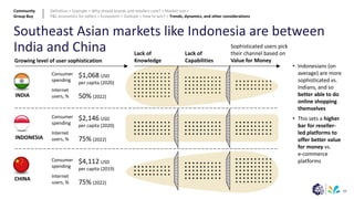Southeast Asian markets like Indonesia are between
India and China
Growing level of user sophistication
Lack of
Knowledge
Lack of
Capabilities
Sophisticated users pick
their channel based on
Value for Money
INDIA
CHINA
INDONESIA
Consumer
spending
Internet
users, %
$2,146 USD
per capita (2020)
75% (2022)
Consumer
spending
Internet
users, %
$1,068 USD
per capita (2020)
50% (2022)
Consumer
spending
Internet
users, %
$4,112 USD
per capita (2019)
75% (2022)
• Indonesians (on
average) are more
sophisticated vs.
Indians, and so
better able to do
online shopping
themselves
• This sets a higher
bar for reseller-
led platforms to
offer better value
for money vs.
e-commerce
platforms
88
Community
Group Buy
Definition > Example > Why should brands and retailers care? > Market size >
P&L economics for sellers > Ecosystem > Outlook > How to win? > Trends, dynamics, and other considerations
 