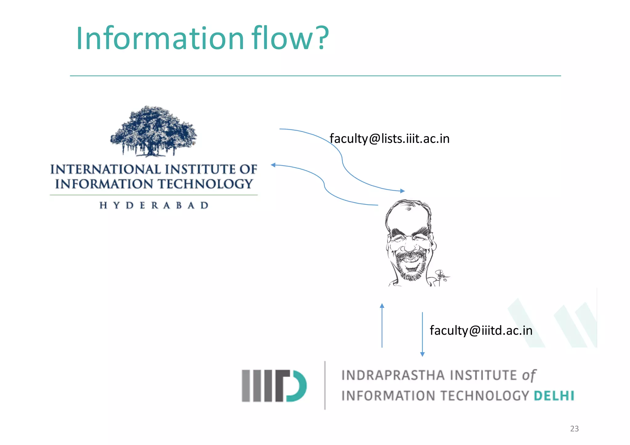 Information	flow?	
23
faculty@lists.iiit.ac.in
faculty@iiitd.ac.in
 