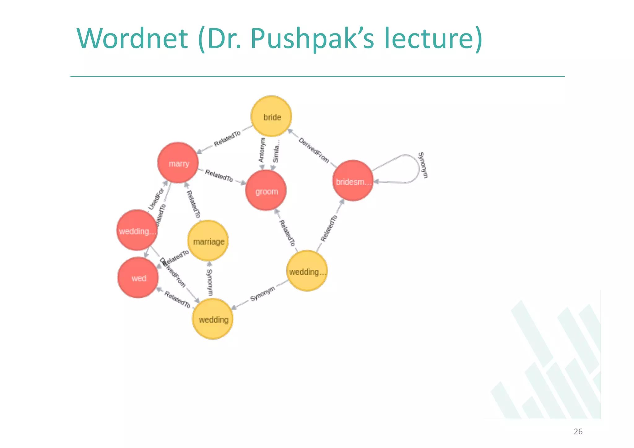 Wordnet (Dr.	Pushpak’s lecture)	
26
 