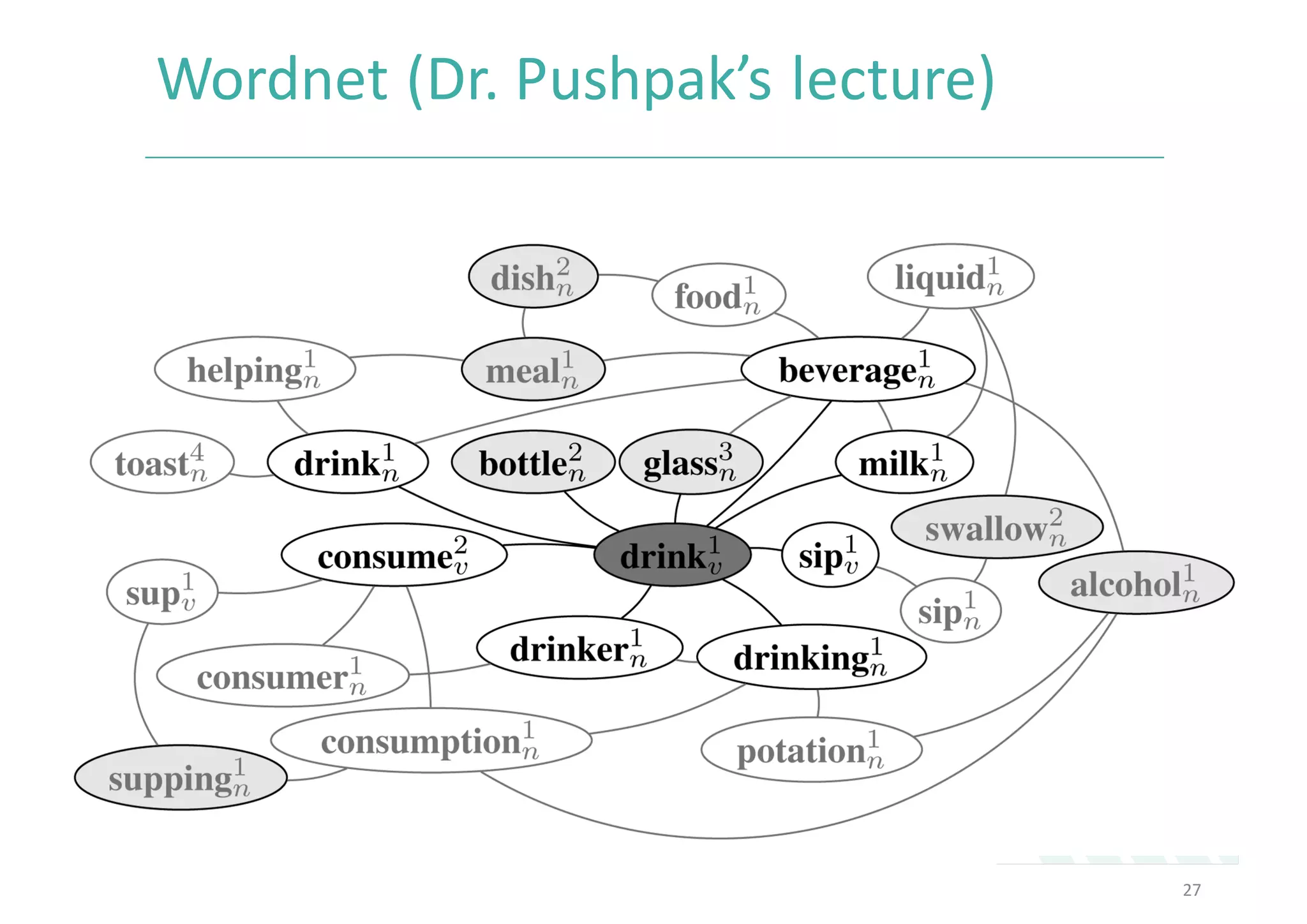 Wordnet (Dr.	Pushpak’s lecture)	
27
 