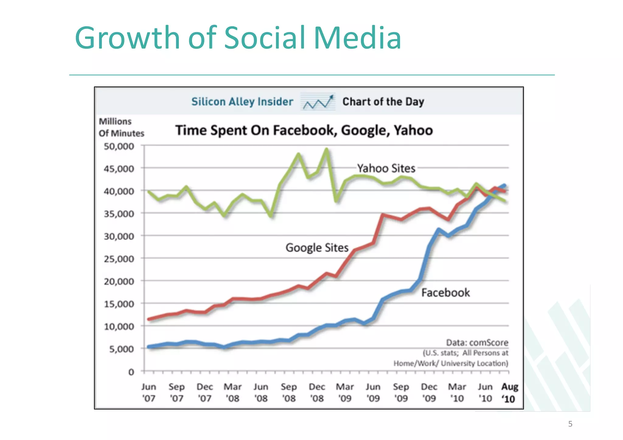 Growth	of	Social	Media	
5
 