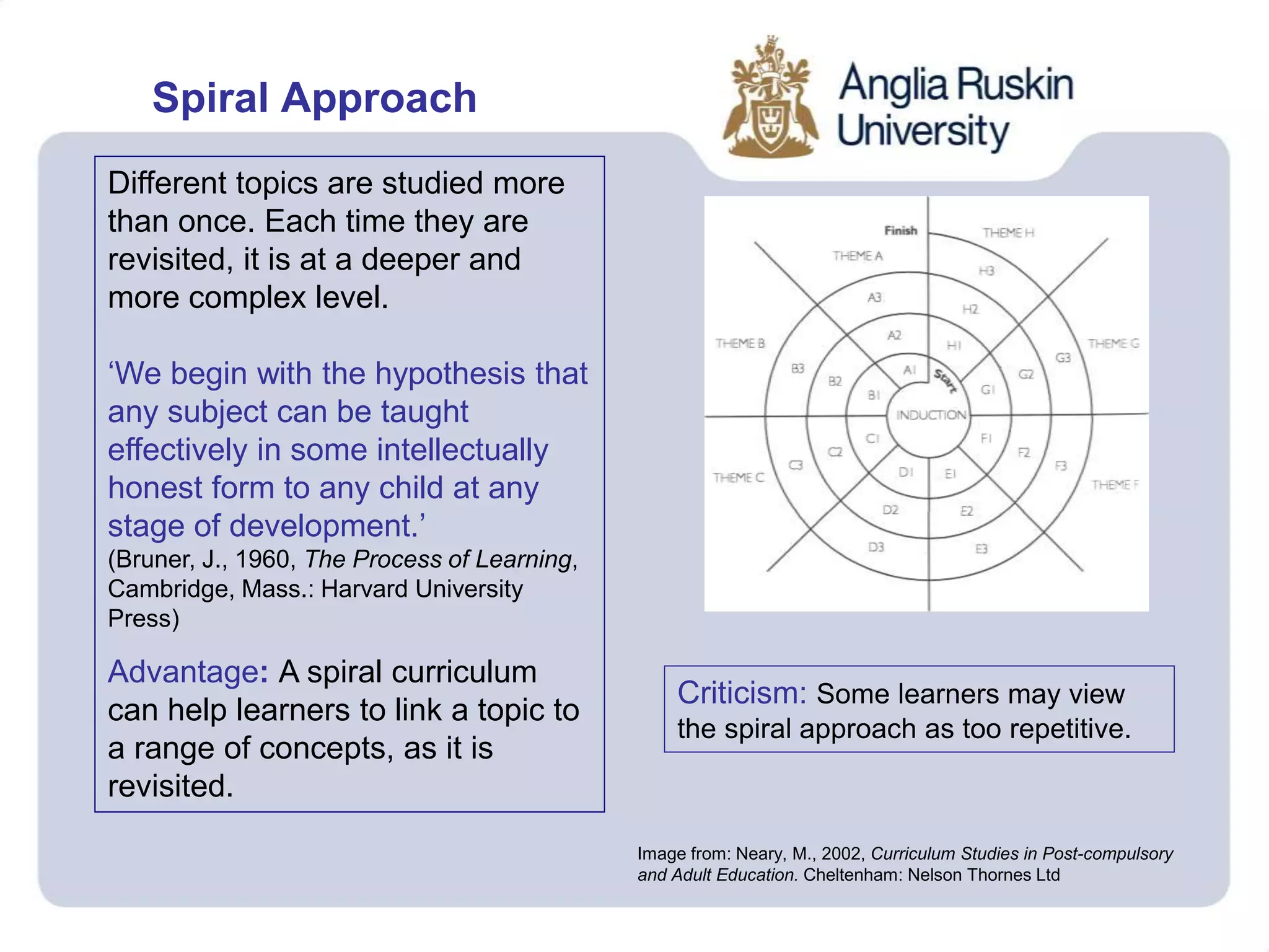 Spiral Approach
Different topics are studied more
than once. Each time they are
revisited, it is at a deeper and
more complex level.
‘We begin with the hypothesis that
any subject can be taught
effectively in some intellectually
honest form to any child at any
stage of development.’
(Bruner, J., 1960, The Process of Learning,
Cambridge, Mass.: Harvard University
Press)
Advantage: A spiral curriculum
can help learners to link a topic to
a range of concepts, as it is
revisited.
Criticism: Some learners may view
the spiral approach as too repetitive.
Image from: Neary, M., 2002, Curriculum Studies in Post-compulsory
and Adult Education. Cheltenham: Nelson Thornes Ltd
 