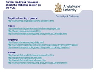 Further reading & resources –
check the Weblinks section on
the VLE.
Cognitive Learning - general:
http://www.infed.org/biblio/learning-cognitive.htm
Piaget:
http://www.learningandteaching.info/learning/piaget.htm
http://tip.psychology.org/piaget.html
http://www.simplypsychology.pwp.blueyonder.co.uk/piaget.html
Vygotsky:
http://tip.psychology.org/vygotsky.html
http://www.learningandteaching.info/learning/constructivism.htm#Vygotsky
http://www.simplypsychology.pwp.blueyonder.co.uk/vygotsky.html
Bruner:
http://www.infed.org/biblio/learning-cognitive.htm
http://tip.psychology.org/bruner.html
http://www.infed.org/thinkers/bruner.htm
http://www.simplypsychology.pwp.blueyonder.co.uk/bruner.html
 