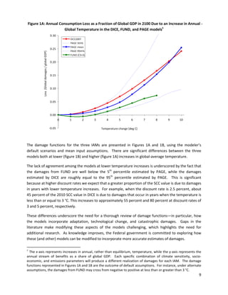  
 
Figure 1A: Annual Consumption Loss as a Fraction of Global GDP in 2100 Due to an Increase in Annual ­

Global Temperature in the DICE, FUND, and PAGE models5
The damage functions for the three IAMs are presented in Figures 1A and 1B, using the modeler’s
default scenarios and mean input assumptions. There are significant differences between the three
models both at lower (figure 1B) and higher (figure 1A) increases in global-average temperature.
The lack of agreement among the models at lower temperature increases is underscored by the fact that
the damages from FUND are well below the 5th
percentile estimated by PAGE, while the damages
estimated by DICE are roughly equal to the 95th
percentile estimated by PAGE. This is significant
because at higher discount rates we expect that a greater proportion of the SCC value is due to damages
in years with lower temperature increases. For example, when the discount rate is 2.5 percent, about
45 percent of the 2010 SCC value in DICE is due to damages that occur in years when the temperature is
less than or equal to 3 °C. This increases to approximately 55 percent and 80 percent at discount rates of
3 and 5 percent, respectively.
These differences underscore the need for a thorough review of damage functions—in particular, how
the models incorporate adaptation, technological change, and catastrophic damages. Gaps in the
literature make modifying these aspects of the models challenging, which highlights the need for
additional research. As knowledge improves, the Federal government is committed to exploring how
these (and other) models can be modified to incorporate more accurate estimates of damages.
5
The x-axis represents increases in annual, rather than equilibrium, temperature, while the y-axis represents the
annual stream of benefits as a share of global GDP. Each specific combination of climate sensitivity, socio-
economic, and emissions parameters will produce a different realization of damages for each IAM. The damage
functions represented in Figures 1A and 1B are the outcome of default assumptions. For instance, under alternate
assumptions, the damages from FUND may cross from negative to positive at less than or greater than 3 °C.
9
 