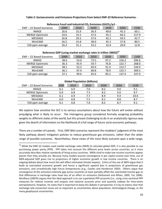 Table 2: Socioeconomic and Emissions Projections from Select EMF-22 Reference Scenarios ­

Reference Fossil and Industrial CO2 Emissions (GtCO2/yr) ­
EMF – 22 Based Scenarios 2000 2010 2020 2030 2050 2100
IMAGE 26.6 31.9 36.9 40.0 45.3 60.1
MERGE Optimistic 24.6 31.5 37.6 45.1 66.5 117.9
MESSAGE 26.8 29.2 37.6 42.1 43.5 42.7
MiniCAM 26.5 31.8 38.0 45.1 57.8 80.5
550 ppm average 26.2 31.1 33.2 32.4 20.0 12.8
Reference GDP (using market exchange rates in trillion 2005$)14
EMF – 22 Based Scenarios 2000 2010 2020 2030 2050 2100
IMAGE 38.6 53.0 73.5 97.2 156.3 396.6
MERGE Optimistic 36.3 45.9 59.7 76.8 122.7 268.0
MESSAGE 38.1 52.3 69.4 91.4 153.7 334.9
MiniCAM 36.1 47.4 60.8 78.9 125.7 369.5
550 ppm average 37.1 49.6 65.6 85.5 137.4 337.9
Global Population (billions)
EMF – 22 Based Scenarios 2000 2010 2020 2030 2050 2100
IMAGE 6.1 6.9 7.6 8.2 9.0 9.1
MERGE Optimistic 6.0 6.8 7.5 8.2 9.0 9.7
MESSAGE 6.1 6.9 7.7 8.4 9.4 10.4
MiniCAM 6.0 6.8 7.5 8.1 8.8 8.7
550 ppm average 6.1 6.8 7.6 8.2 8.7 9.1
We explore how sensitive the SCC is to various assumptions about how the future will evolve without
prejudging what is likely to occur. The interagency group considered formally assigning probability
weights to different states of the world, but this proved challenging to do in an analytically rigorous way
given the dearth of information on the likelihood of a full range of future socio-economic pathways.
There are a number of caveats. First, EMF BAU scenarios represent the modelers’ judgment of the most
likely pathway absent mitigation policies to reduce greenhouse gas emissions, rather than the wider
range of possible outcomes. Nevertheless, these views of the most likely outcome span a wide range,
14
While the EMF-22 models used market exchange rates (MER) to calculate global GDP, it is also possible to use
purchasing power parity (PPP). PPP takes into account the different price levels across countries, so it more
accurately describes relative standards of living across countries. MERs tend to make low-income countries appear
poorer than they actually are. Because many models assume convergence in per capita income over time, use of
MER-adjusted GDP gives rise to projections of higher economic growth in low income countries. There is an
ongoing debate about how much this will affect estimated climate impacts. Critics of the use of MER argue that it
leads to overstated economic growth and hence a significant upward bias in projections of greenhouse gas
emissions, and unrealistically high future temperatures (e.g., Castles and Henderson 2003). Others argue that
convergence of the emissions-intensity gap across countries at least partially offset the overstated income gap so
that differences in exchange rates have less of an effect on emissions (Holtsmark and Alfsen, 2005; Tol, 2006).
Nordhaus (2007b) argues that the ideal approach is to use superlative PPP accounts (i.e., using cross-sectional PPP
measures for relative incomes and outputs and national accounts price and quantity indexes for time-series
extrapolations). However, he notes that it important to keep this debate in perspective; it is by no means clear that
exchange-rate-conversion issues are as important as uncertainties about population, technological change, or the
many geophysical uncertainties.
16
 