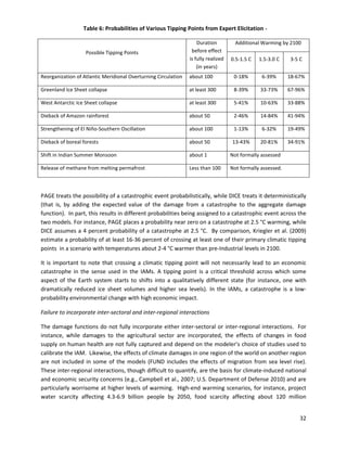 Table 6: Probabilities of Various Tipping Points from Expert Elicitation ­

Possible Tipping Points
Duration
before effect
is fully realized
(in years)
Additional Warming by 2100
0.5-1.5 C 1.5-3.0 C 3-5 C
Reorganization of Atlantic Meridional Overturning Circulation about 100 0-18% 6-39% 18-67%
Greenland Ice Sheet collapse at least 300 8-39% 33-73% 67-96%
West Antarctic Ice Sheet collapse at least 300 5-41% 10-63% 33-88%
Dieback of Amazon rainforest about 50 2-46% 14-84% 41-94%
Strengthening of El Niño-Southern Oscillation about 100 1-13% 6-32% 19-49%
Dieback of boreal forests about 50 13-43% 20-81% 34-91%
Shift in Indian Summer Monsoon about 1 Not formally assessed
Release of methane from melting permafrost Less than 100 Not formally assessed.
PAGE treats the possibility of a catastrophic event probabilistically, while DICE treats it deterministically
(that is, by adding the expected value of the damage from a catastrophe to the aggregate damage
function). In part, this results in different probabilities being assigned to a catastrophic event across the
two models. For instance, PAGE places a probability near zero on a catastrophe at 2.5 °C warming, while
DICE assumes a 4 percent probability of a catastrophe at 2.5 °C. By comparison, Kriegler et al. (2009)
estimate a probability of at least 16-36 percent of crossing at least one of their primary climatic tipping
points in a scenario with temperatures about 2-4 °C warmer than pre-Industrial levels in 2100.
It is important to note that crossing a climatic tipping point will not necessarily lead to an economic
catastrophe in the sense used in the IAMs. A tipping point is a critical threshold across which some
aspect of the Earth system starts to shifts into a qualitatively different state (for instance, one with
dramatically reduced ice sheet volumes and higher sea levels). In the IAMs, a catastrophe is a low-
probability environmental change with high economic impact.
Failure to incorporate inter-sectoral and inter-regional interactions
The damage functions do not fully incorporate either inter-sectoral or inter-regional interactions. For
instance, while damages to the agricultural sector are incorporated, the effects of changes in food
supply on human health are not fully captured and depend on the modeler’s choice of studies used to
calibrate the IAM. Likewise, the effects of climate damages in one region of the world on another region
are not included in some of the models (FUND includes the effects of migration from sea level rise).
These inter-regional interactions, though difficult to quantify, are the basis for climate-induced national
and economic security concerns (e.g., Campbell et al., 2007; U.S. Department of Defense 2010) and are
particularly worrisome at higher levels of warming. High-end warming scenarios, for instance, project
water scarcity affecting 4.3-6.9 billion people by 2050, food scarcity affecting about 120 million
32
 