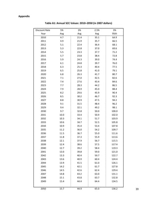 Appendix
Table A1: Annual SCC Values: 2010–2050 (in 2007 dollars)
Discount Rate 5% 3% 2.5% 3%
Year Avg Avg Avg 95th
2010 4.7 21.4 35.1 64.9
2011 4.9 21.9 35.7 66.5
2012 5.1 22.4 36.4 68.1
2013 5.3 22.8 37.0 69.6
2014 5.5 23.3 37.7 71.2
2015 5.7 23.8 38.4 72.8
2016 5.9 24.3 39.0 74.4
2017 6.1 24.8 39.7 76.0
2018 6.3 25.3 40.4 77.5
2019 6.5 25.8 41.0 79.1
2020 6.8 26.3 41.7 80.7
2021 7.1 27.0 42.5 82.6
2022 7.4 27.6 43.4 84.6
2023 7.7 28.3 44.2 86.5
2024 7.9 28.9 45.0 88.4
2025 8.2 29.6 45.9 90.4
2026 8.5 30.2 46.7 92.3
2027 8.8 30.9 47.5 94.2
2028 9.1 31.5 48.4 96.2
2029 9.4 32.1 49.2 98.1
2030 9.7 32.8 50.0 100.0
2031 10.0 33.4 50.9 102.0
2032 10.3 34.1 51.7 103.9
2033 10.6 34.7 52.5 105.8
2034 10.9 35.4 53.4 107.8
2035 11.2 36.0 54.2 109.7
2036 11.5 36.7 55.0 111.6
2037 11.8 37.3 55.9 113.6
2038 12.1 37.9 56.7 115.5
2039 12.4 38.6 57.5 117.4
2040 12.7 39.2 58.4 119.3
2041 13.0 39.8 59.0 121.0
2042 13.3 40.4 59.7 122.7
2043 13.6 40.9 60.4 124.4
2044 13.9 41.5 61.0 126.1
2045 14.2 42.1 61.7 127.8
2046 14.5 42.6 62.4 129.4
2047 14.8 43.2 63.0 131.1
2048 15.1 43.8 63.7 132.8
2049 15.4 44.4 64.4 134.5
2050 15.7 44.9 65.0 136.2 39
 