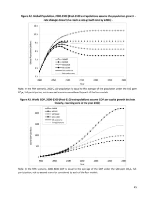Figure A2. Global Population, 2000-2300 (Post-2100 extrapolations assume the population growth ­

rate changes linearly to reach a zero growth rate by 2200.) ­

5.5
6.5
7.5
8.5
9.5
10.5
11.5
2000 2050 2100 2150 2200 2250 2300
IMAGE
MERGE
MESSAGE
MiniCAM
5th scenario
Extrapolations
Global
Population
[billion]
Year
Note: In the fifth scenario, 2000-2100 population is equal to the average of the population under the 550 ppm
CO2e, full-participation, not-to-exceed scenarios considered by each of the four models.
Figure A3. World GDP, 2000-2300 (Post-2100 extrapolations assume GDP per capita growth declines
linearly, reaching zero in the year 2300)
0
500
1000
1500
2000
2000 2050 2100 2150 2200 2250 2300
IMAGE
MERGE
MESSAGE
MiniCAM
5th scenario
Extrapolations
Year
World
GDP
[$trillion]
Note: In the fifth scenario, 2000-2100 GDP is equal to the average of the GDP under the 550 ppm CO2e, full-
participation, not-to-exceed scenarios considered by each of the four models.
45
 