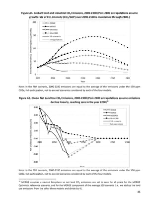  
 
Figure A4. Global Fossil and Industrial CO2 Emissions, 2000-2300 (Post-2100 extrapolations assume
growth rate of CO2 intensity (CO2/GDP) over 2090-2100 is maintained through 2300.)
0
50
100
150
200
2000 2050 2100 2150 2200 2250 2300
IMAGE
MERGE
MESSAGE
MiniCAM
5th scenario
Extrapolations
Fossil&Industrial
CO2
Emissions
[GtCO2/decade]
Year
Note: In the fifth scenario, 2000-2100 emissions are equal to the average of the emissions under the 550 ppm
CO2e, full-participation, not-to-exceed scenarios considered by each of the four models.
Figure A5. Global Net Land Use CO2 Emissions, 2000-2300 (Post-2100 extrapolations assume emissions
decline linearly, reaching zero in the year 2200)36
4.00
IMAGE
MERGE
MESSAGE
MiniCAM
5th scneario
Extrapolations
2050 2100
00 2150
z
2200 2250
20
Net
land
CO2
emissions
[GtCO2/yr]
3.00
2.00
1.00
0.00
2300
-1.00
-2.00
-3.00
Year
Note: In the fifth scenario, 2000-2100 emissions are equal to the average of the emissions under the 550 ppm
CO2e, full-participation, not-to-exceed scenarios considered by each of the four models.
36
MERGE assumes a neutral biosphere so net land CO2 emissions are set to zero for all years for the MERGE
Optimistic reference scenario, and for the MERGE component of the average 550 scenario (i.e., we add up the land
use emissions from the other three models and divide by 4).
46
 