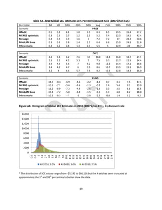 Table A4. 2010 Global SCC Estimates at 5 Percent Discount Rate (2007$/ton CO2)
Percentile 1st 5th 10th 25th 50th Avg 75th 90th 95th 99th
Scenario PAGE
IMAGE 0.5 0.8 1.1 1.8 3.5 8.3 8.5 19.5 31.4 67.2
MERGE optimistic 0.3 0.5 0.7 1.2 2.3 5.2 5.4 12.3 19.5 42.4
Message 0.4 0.7 0.9 1.6 3 7.2 7.2 17 28.2 60.8
MiniCAM base 0.3 0.6 0.8 1.4 2.7 6.4 6.6 15.9 24.9 52.6
5th scenario 0.3 0.6 0.8 1.3 2.3 5.5 5 12.9 22 48.7
Scenario DICE
IMAGE 4.2 5.4 6.2 7.6 10 10.8 13.4 16.8 18.7 21.1
MERGE optimistic 2.9 3.7 4.2 5.3 7 7.5 9.3 11.7 12.9 14.4
Message 3.9 4.9 5.5 7 9.2 9.8 12.2 15.4 17.1 18.8
MiniCAM base 3.4 4.2 4.7 6 7.9 8.6 10.7 13.5 15.1 16.9
5th scenario 3.2 4 4.6 5.7 7.6 8.2 10.2 12.8 14.3 16.0
Scenario FUND
IMAGE -11.7 -8.4 -6.9 -4.6 -2.2 -1.3 0.7 4.1 7.4 17.4
MERGE optimistic -10.6 -7.1 -5.6 -3.6 -1.3 -0.3 1.6 5.4 9.1 19.0
Message -12.2 -8.9 -7.3 -4.9 -2.5 -1.9 0.3 3.5 6.5 15.6
MiniCAM base -10.4 -7.2 -5.8 -3.8 -1.5 -0.6 1.3 4.8 8.2 18.0
5th scenario -10.9 -8.3 -7 -5 -2.9 -2.7 -0.8 1.4 3.2 9.2
Figure A8. Histogram of Global SCC Estimates in 2010 (2007$/ton CO2), by discount rate
0
2000
4000
6000
8000
10000
12000
14000
16000
-25
-12
1
14
27
40
53
66
79
92
105
118
131
144
157
170
183
196
209
222
235
248
261
274
All 2010,5.0% All 2010,3.0% All 2010,2.5%
* The distribution of SCC values ranges from -$5,192 to $66,116 but the X-axis has been truncated at
st th
approximately the 1 and 99 percentiles to better show the data.
49
 