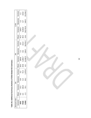 Table
A5.
Additional
Summary
Statistics
of
2010
Global
SCC
Estimates
­

Discount
rate:
5%
3%
2.5%
Scenario
Mean
Variance
Skewness
Kurtosis
Mean
Variance
Skewness
Kurtosis
Mean
Variance
Skewness
Kurtosis
DICE
9.0
13.1
0.8
0.2
28.3
209.8
1.1
0.9
42.2
534.9
1.2
1.1
PAGE
6.5
136.0
6.3
72.4
29.8
3,383.7
8.6
151.0
49.3
9,546.0
8.7
143.8
FUND
-1.3
70.1
28.2
1,479.0
6.0
16,382.5
128.0
18,976.5
13.6
150,732.6
149.0
23,558.3
50
�
 