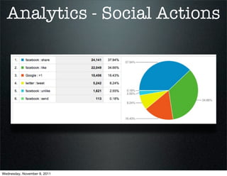 Analytics - Social Actions




Wednesday, November 9, 2011
 