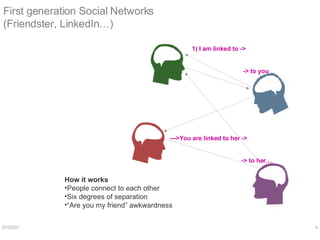 First generation Social Networks (Friendster, LinkedIn…) How it works People connect to each other Six degrees of separation “ Are you my friend” awkwardness 1) I am linked to -> -> to you  --->You are linked to her -> -> to her… 