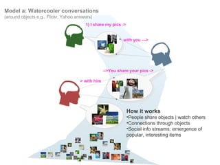 Model a: Watercooler conversations  (around objects e.g., Flickr, Yahoo answers) 1) I share my pics ->   -> with you --->   -->You share your pics -> ---> with him How it works People share objects | watch others Connections through objects Social info streams: emergence of popular, interesting items  