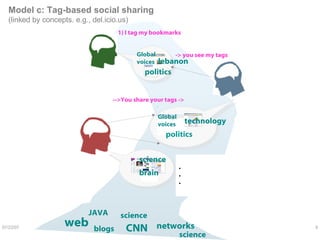 Model c: Tag-based social sharing  (linked by concepts. e.g., del.icio.us) 1) I tag my bookmarks   -> you see my tags  -->You share your tags -> How it works Saving & tagging your stuff (creating bookmarks). Tags mediate social connections Formation of social/conceptual information streams. Emergence of popular, interesting items  politics lebanon Global voices politics technology Global voices web JAVA CNN networks blogs science science science brain 