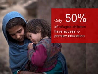 Only 50%
of refugee children
have access to
primary education
 