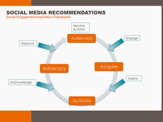 SOCIAL MEDIA RECOMMENDATIONS
Social Engagement-Inspiration Framework
Audience(s)
Acquire
Activate
Advocacy
Engage
Inspire
Acknowledge
Measure
Monitor
& Listen
 
