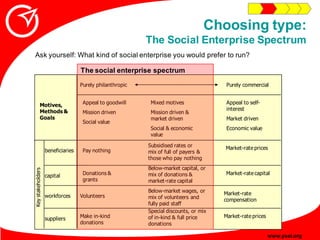 Choosing type:
                                                          The Social Enterprise Spectrum
 Ask yourself: Wha...