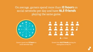 3 Surefire Ways of Marketing to Social Gamers 