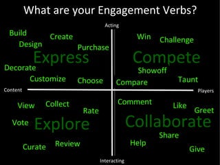 Content Players Interacting Acting What are your Engagement Verbs? Explore Express Compete Collaborate Give Help Comment L...