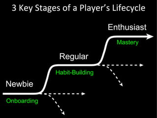 3 Key Stages of a Player’s Lifecycle Onboarding Habit-Building Mastery Newbie Regular Enthusiast 