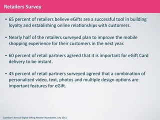  	
  	
  Retailers	
  Survey	
  

      •     65	
  percent	
  of	
  retailers	
  believe	
  eGi>s	
  are	
  a	
  successful	
  tool	
  in	
  building	
  
            loyalty	
  and	
  establishing	
  online	
  relaGonships	
  with	
  customers.

      •     Nearly	
  half	
  of	
  the	
  retailers	
  surveyed	
  plan	
  to	
  improve	
  the	
  mobile	
  
            shopping	
  experience	
  for	
  their	
  customers	
  in	
  the	
  next	
  year.

      •     60	
  percent	
  of	
  retail	
  partners	
  agreed	
  that	
  it	
  is	
  important	
  for	
  eGi>	
  Card	
  
            delivery	
  to	
  be	
  instant.

      •     45	
  percent	
  of	
  retail	
  partners	
  surveyed	
  agreed	
  that	
  a	
  combinaGon	
  of	
  
            personalized	
  video,	
  text,	
  photos	
  and	
  mulGple	
  design	
  opGons	
  are	
  
            important	
  features	
  for	
  eGi>.	
  




	
  	
  	
  	
  CashStar's	
  Annual	
  Digital	
  Gi>ing	
  Retailer	
  Roundtable,	
  July	
  2012
 