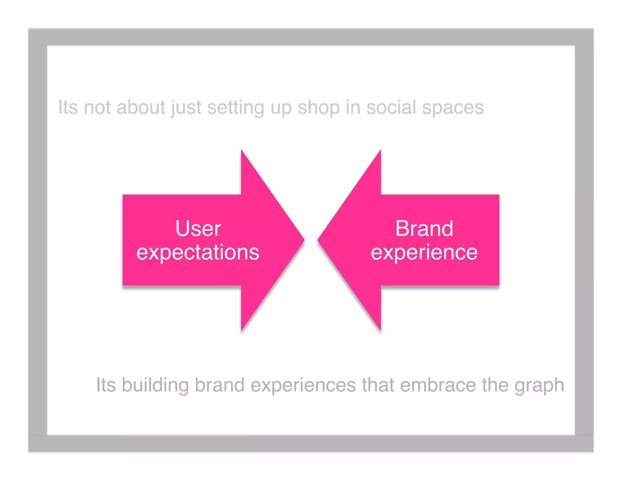 What's The Social Graph Got To Do With It?