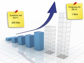 Facebook – Die Welt in Zahlen

                                Facebook.com & socialbakers.com 02/2012




                                                                SEITE

                                                                11
 