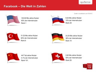 Facebook – Die Welt in Zahlen

                                                 Quelle: socialbakers.com 03/2012


           155,92 Mio aktive Nutzer   6,02 Mio aktive Nutzer
           65% der Internetnutzer     10% der Internetnutzer
           Rank 1                     Rank 29




           31,53 Mio aktive Nutzer    23,25 Mio aktive Nutzer
           90% der Internetnutzer     36% der Internetnutzer
           Rank 6                     Rank 10




           447 Tsd aktive Nutzer      2,82 Mio aktive Nutzer
           0,1% der Internetnutzer    50% der Internetnutzer
           Rank 101                   Rank 50


                                                                         SEITE

                                                                         13
 