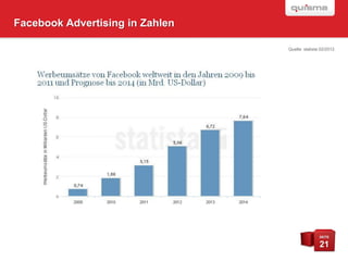 Facebook Advertising in Zahlen

                                 Quelle: statista 02/2012




                                                 SEITE

                                                 21
 