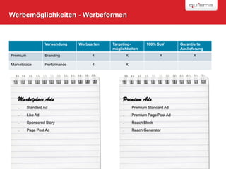 Werbemöglichkeiten - Werbeformen



                      Verwendung    Werbearten   Targeting-          100% SoV         Garantierte
                                                 möglichkeiten                        Auslieferung
Premium               Branding            4               X                 X                X

Marketplace           Performance         4               X



Marketplace Ads                                  Premium Ads
       Standard Ad                                  Premium Standard Ad

       Like Ad                                      Premium Page Post Ad
    Marketplace Ads                                   Premium Ads
     Sponsored Story                                Reach Block & Reach Generator
        Standard Ad                                     Premium Standard Ad
     Page Post Ad
        Like Ad                                             Premium Page Post Ad

          Sponsored Story                                   Reach Block

          Page Post Ad                                      Reach Generator




                                                                                                     SEITE

                                                                                                     25
 
