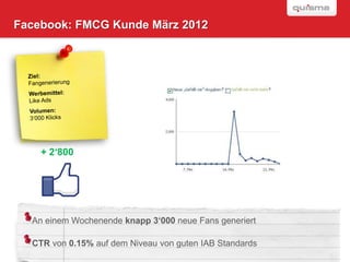 Facebook: FMCG Kunde März 2012




    + 2‘800




  An einem Wochenende knapp 3‘000 neue Fans generiert

  CTR von 0.15% auf dem Niveau von guten IAB Standards
 