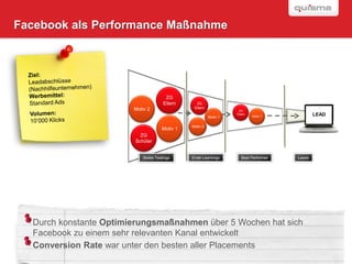 Facebook als Performance Maßnahme




                                        ZG
                                       Eltern     ZG
                        Motiv 2                  Eltern
                                                                     ZG

                                                          Motiv 1
                                                                    Eltern
                                                                             Motiv 1            LEAD

                                                Motiv 2
                                      Motiv 1
                          ZG
                        Schüler


                            Breite Testings     Erste Learnings        Best Performer   Leads




  Durch konstante Optimierungsmaßnahmen über 5 Wochen hat sich
  Facebook zu einem sehr relevanten Kanal entwickelt
  Conversion Rate war unter den besten aller Placements
 