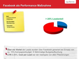Facebook als Performance Maßnahme




                                           > 25% Leadanteil




  Über ein Viertel der Leads wurden über Facebook generiert bei Einsatz von
  ca. 15% Kampagnenbudget  Mehrmalige Budgetaufbuchung
  CTR 0.06%; Cost per Lead war der niedrigste von allen Platzierungen
 