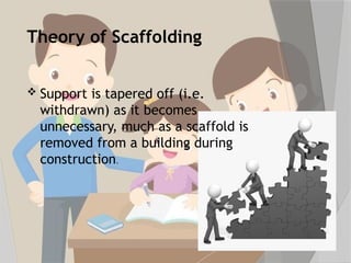Theory of Scaffolding
 Support is tapered off (i.e.
withdrawn) as it becomes
unnecessary, much as a scaffold is
removed from a building during
construction.
 