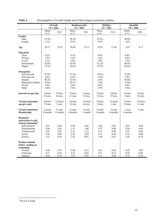 Table 2.             Demographics of overall sample and of three largest community samples
                                Overall            Hardware.info               Mobilyz                AboutDJ
                               (N = 622)              (N = 369)               (N = 102)               (N = 100)
                           Mean                   Mean                    Mean                    Mean
                           or %
                                        S.D.
                                                  or %
                                                                S.D.
                                                                          or %
                                                                                        S.D.
                                                                                                  or %
                                                                                                               S.D.
Gender
  Male                     97.9%                  99.5%                   91.2%                   99.0%
  Female                    2.1%                  0.5%                     8.8%                    1.0%

Age                        28.37       12.93      26.05        11.71       42.87       11.04       23.0          6.75

Education
  None                      0.2%                   0.3%                    0.0%                    0.0%
  Primary                   2.3%                   2.4%                    1.0%                    0.0%
  Lower                     3.2%                   3.8%                    2.0%                    1.0%
  Intermediate             56.6%                  63.4%                   41.2%                   49.0%
  Higher                   37.6%                  29.8%                   55.9%                   50.0%

Occupation
  Full-time job            37.9%                  31.2%                   70.6%                   31.0%
  Part-time job             6.6%                   6.2%                   11.8%                    3.0%
  Student                  30.2%                  32.8%                    2.0%                   50.0%
  Highschool student       15.6%                  20.1%                    1.0%                   12.0%
  No job                    5.6%                   6.0%                    8.8%                    2.0%
  Other                     4.0%                   3.8%                    5.9%                    2.0%

Internet use per day       5 hours    3 hours    5 hours      3 hours     5 hours     4 hours    4 hours     2 hours
                           12 min.    24 min.    21 min.      15 min.     33 min.     19 min.    5 min.      36 min.

Virtual community          8 hours   13 hours     9 hours     11 hours    6 hours     15 hours   7 hours     13 hours
use per week               57 min.    5 min.      10 min      40 min.     8 min.       1 min.    52 min.     31 min.

Virtual community          2 years    2 years     2 years     2 years     4 years      2 years    1 year         1 year
Membership                8 months   3 months    4 months     1 month    3 months     6 months   6 months

Dominant
motivations to join
virtual community3
   Informational            4.01       0.68        4.08         0.66       3.92         0.56       4.07          0.64
   Entertainment            3.04       1.02        3.11         1.00       2.57         0.98       3.20          0.89
   Transactional            2.35       1.07        2.41         1.11       2.11         0.98       2.47          0.96
   Social                   2.24       0.86        2.16         0.85       2.33         0.88       2.32          0.80
   Esteem                   1.61       0.78        1.65         0.81       1.39         0.61       1.66          0.76

Product attitude
before reading on
community
   Overall                  4.10       0.73        4.04         0.72       4.16         0.64       4.42          0.65
   Utilitarian              4.17       0.82        4.13         0.83       4.21         0.73       4.50          0.69
   Hedonic                  4.04       0.79        3.95         0.78       4.11         0.68       4.34          0.70




3
    On a 1-5 scale


                                                                                                            15
 