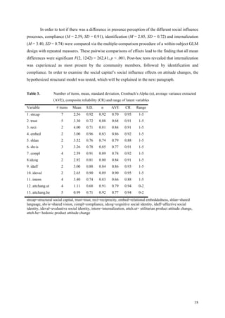 In order to test if there was a difference in presence perception of the different social influence
processes, compliance (M = 2.59, SD = 0.91), identification (M = 2.85, SD = 0.72) and internalization
(M = 3.40, SD = 0.74) were compared via the multiple-comparison procedure of a within-subject GLM
design with repeated measures. These pairwise comparisons of effects lead to the finding that all mean
differences were significant F(2, 1242) = 262,41, p < .001. Post-hoc tests revealed that internalization
was experienced as most present by the community members, followed by identification and
compliance. In order to examine the social capital’s social influence effects on attitude changes, the
hypothesized structural model was tested, which will be explained in the next paragraph.


Table 3.            Number of items, mean, standard deviation, Cronbach’s Alpha (α), average variance extracted
                    (AVE), composite reliability (CR) and range of latent variables
Variable              # items   Mean     S.D.      α      AVE       CR      Range
1. strcap                7       2.56    0.92     0.92     0.70    0.95      1-5
2. trust                 5       3.30    0.72     0.88     0.68    0.91      1-5
3. reci                  2       4.00    0.71     0.81     0.84    0.91      1-5
4. embed                 2       3.00    0.96     0.83     0.86    0.92      1-5
5. shlan                 2       3.52    0.76     0.74     0.79    0.88      1-5
6. shvis                 3       3.26    0.78     0.85     0.77    0.91      1-5
7. compl                 4       2.59    0.91     0.89     0.74    0.92      1-5
8.idcog                  2       2.92    0.81     0.80     0.84    0.91      1-5
9. idaff                 2       3.00    0.88     0.84     0.86    0.93      1-5
10. ideval               2       2.65    0.90     0.89     0.90    0.95      1-5
11. intern               4       3.40    0.74     0.83     0.66    0.88      1-5
12. attchang.ut          4       1.11    0.68     0.91     0.79    0.94      0-2
13. attchang.he          5       0.99    0.71     0.92     0.77    0.94      0-2
strcap=structural social capital, trust=trust, reci=reciprocity, embed=relational embeddedness, shlan=shared
language, shvis=shared vision, compl=compliance, idcog=cognitive social identity, idaff=affective social
identity, ideval=evaluative social identity, intern=internalization, attch.ut= utilitarian product attitude change,
attch.he= hedonic product attitude change




                                                                                                                      18
 