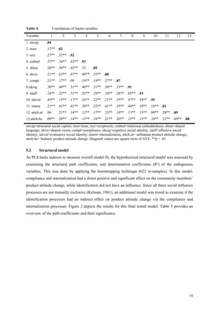 Table 4.              Correlations of latent variables
Variable          1.         2.      3.      4.      5.   6.      7.       8.      9.     10.      11.     12.        13.
1. strcap       .84
2. trust        .17** .82
3. reci         .27** .52** .92
4. embed        .57** .36** .43** .93
5. shlan        .28** .50** .42** .35             .89
6. shvis        .21** .63** .47** .40** .55** .88
7. compl        .21** .17** .09           .19** .19** .27** .87
8.idcog         .30** .40** .31** .40** .31** .38** .33** .91
9. idaff        .34** .32** .31** .52** .29** .34** .28** .65** .93
10. ideval      .45** .15** .17** .36** .22** .21** .35** .47** .54** .95
11. intern      .21** .41** .41** .30** .33** .41** .35** .44** .39** .18** .81
12. attch.ut    .06       .21** .14** .12** .17** .23** .18** .13** .13** .09** .28** .89
13.attch.he     .09** .20** .14** .13** .18** .21** .20** .15** .13** .10** .23** .69** .88
strcap=structural social capital, trust=trust, reci=reciprocity, embed=relational embeddedness, shlan=shared
language, shvis=shared vision, compl=compliance, idcog=cognitive social identity, idaff=affective social
identity, ideval=evaluative social identity, intern=internalization, attch.ut= utilitarian product attitude change,
attch.he= hedonic product attitude change. Diagonal values are square roots of AVE. **p < .01


5.2         Structural model
As PLS lacks indexes to measure overall model fit, the hypothesized structural model was assessed by
examining the structural path coefficients, and determination coefficients (R²) of the endogenous
variables. This was done by applying the bootstrapping technique (622 re-samples). In this model,
compliance and internalization had a direct positive and significant effect on the community members’
product attitude change, while identification did not have an influence. Since all three social influence
processes are not mutually exclusive (Kelman, 1961), an additional model was tested to examine if the
identification processes had an indirect effect on product attitude change via the compliance and
internalization processes. Figure 2 depicts the results for this final tested model. Table 5 provides an
overview of the path coefficients and their significance.




                                                                                                                       19
 
