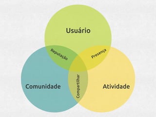 Usuário

       Re                                        ç   a
         pu                                   en
              taç                          es
                    ão                  Pr




                         Compartilhar

Comunidade                                      Atividade
 